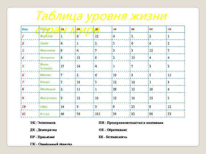 Ранг Таблица уровня жизни стран мира Страна ЭК ПИ ДЕ ОБ БЕ ПР СК