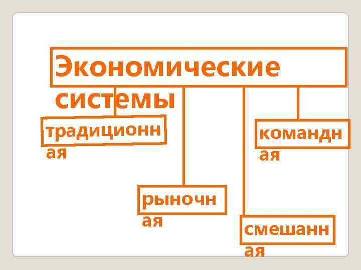 Экономические системы традиционн ая рыночн ая командн ая смешанн ая 