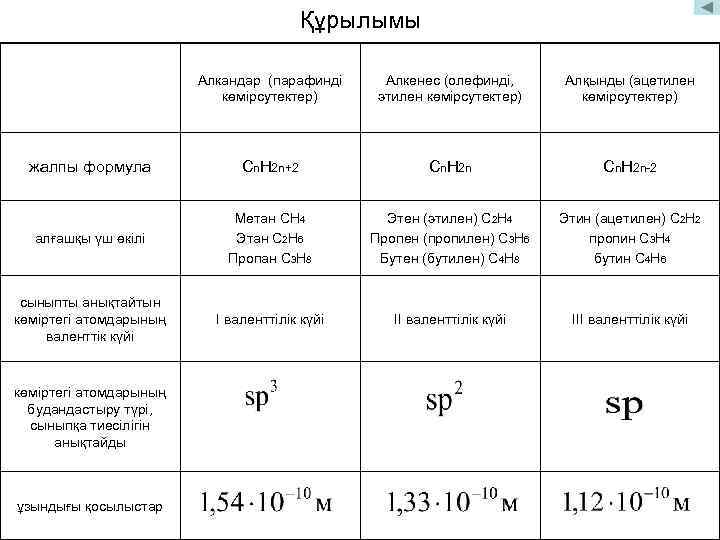 Құрылымы Алкандар (парафинді көмірсутектер) Алкенес (олефинді, этилен көмірсутектер) Алқынды (ацетилен көмірсутектер) жалпы формула Сn.