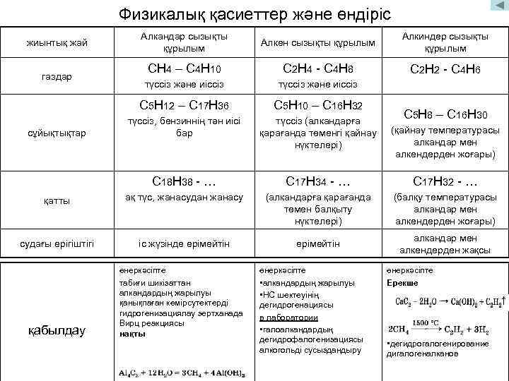 Физикалық қасиеттер және өндіріс Алкандар сызықты құрылым Алкен сызықты құрылым Алкиндер сызықты құрылым СН