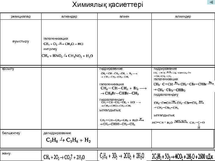 Химиялық қасиеттері реакциялар ауыстыру алкандар алкен алкиндер галогенизация нитрлеу қосылу гидрирование галогенизация гидрологендеу ылғалдылық