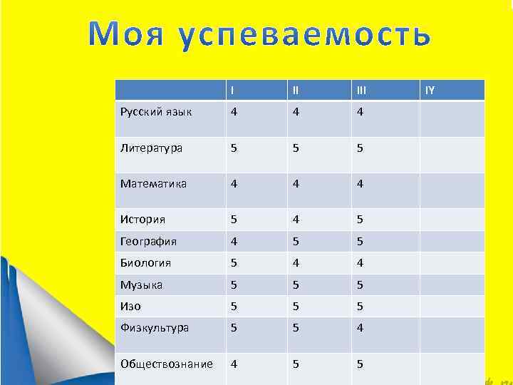 I II III Русский язык 4 4 4 Литература 5 5 5 Математика 4