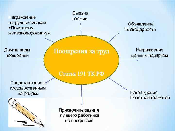 Награждение нагрудным знаком «Почетному железнодорожнику» Выдача премии Объявление благодарности Другие виды поощрений Награждение ценным