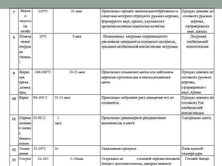 Жарка в жарочном шкафу предварительно припущенных в концентрированном бульоне продуктов