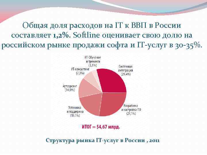 Общая доля расходов на IT к ВВП в России составляет 1, 2%. Softline оценивает