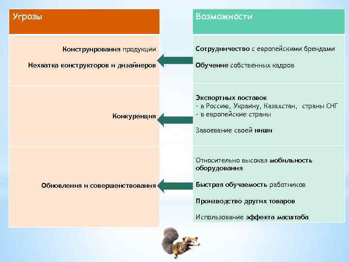 Угрозы Возможности Конструирования продукции Нехватка конструкторов и дизайнеров Конкуренция Сотрудничество с европейскими брендами Обучение