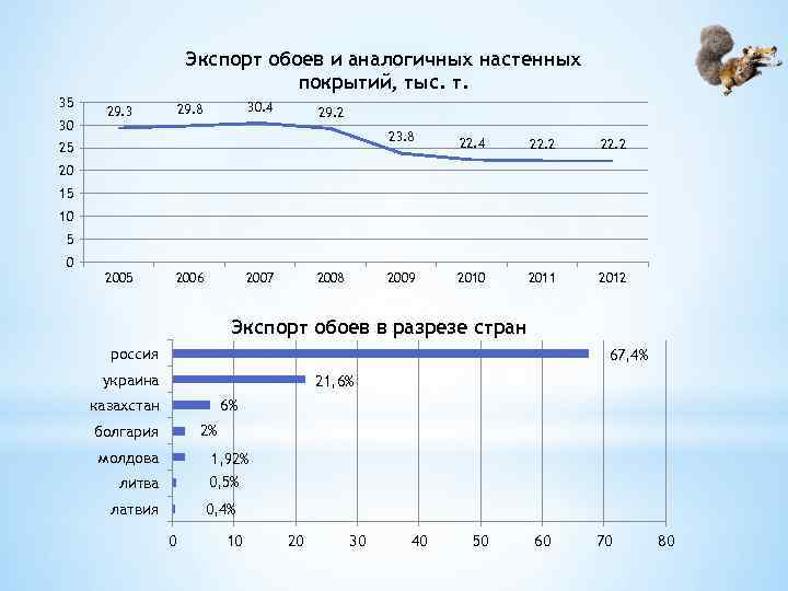Экспорт обоев и аналогичных настенных покрытий, тыс. т. 35 30 30. 4 29. 8