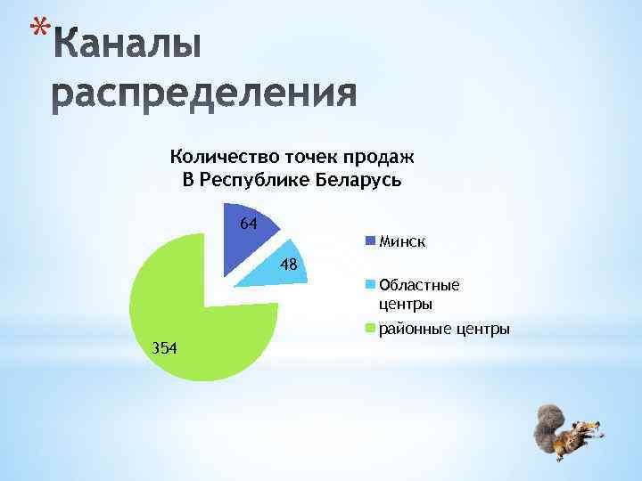 * Количество точек продаж В Республике Беларусь 64 Минск 48 Областные центры районные центры