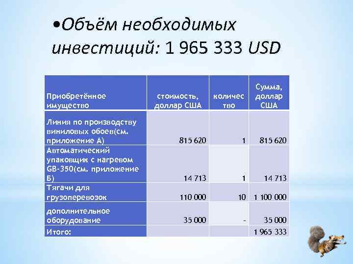  • Объём необходимых инвестиций: 1 965 333 USD Приобретённое имущество Линия по производству