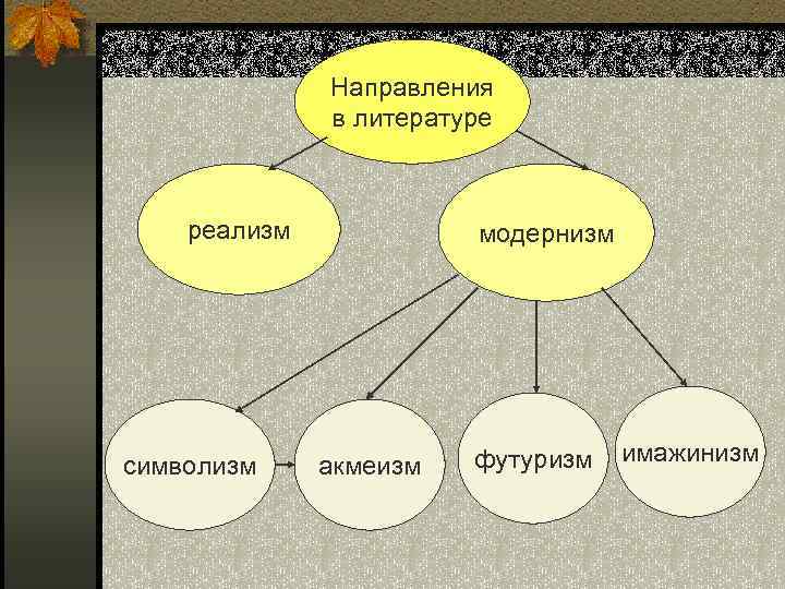 Направления в литературе реализм символизм модернизм акмеизм футуризм имажинизм 