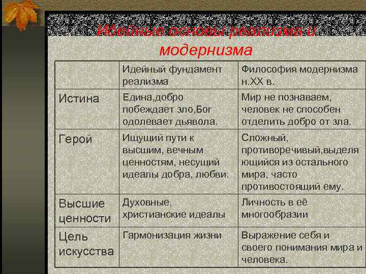 Идейные основы реализма и модернизма Идейный фундамент реализма Философия модернизма н. XX в. Истина