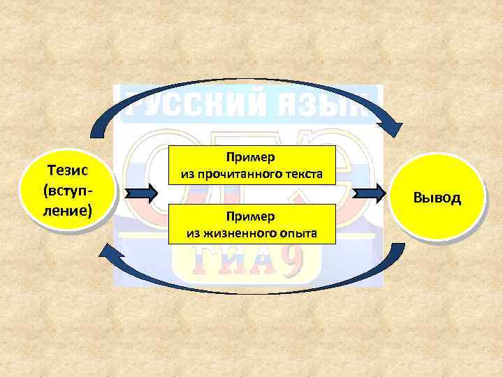 Тезис (вступление) Пример из прочитанного текста Вывод Пример из жизненного опыта 