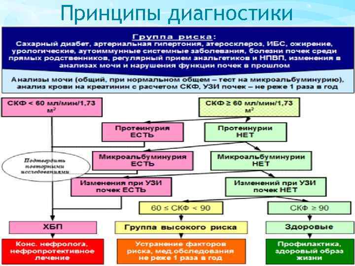 Принципы диагностики 