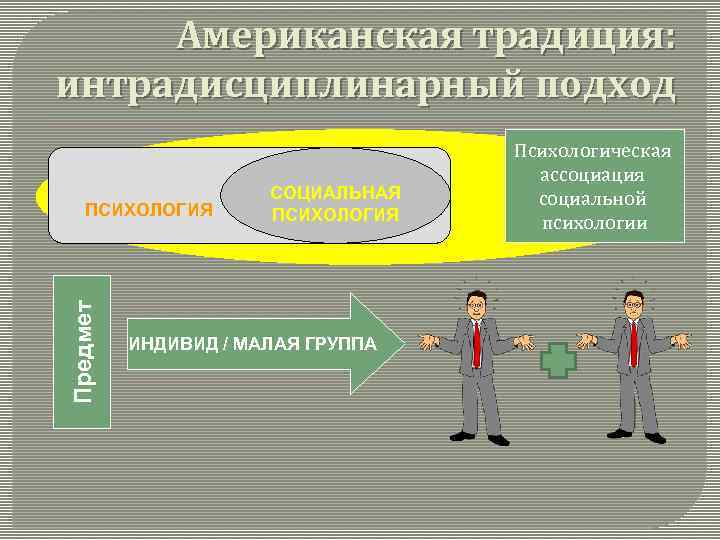 Американская традиция: интрадисциплинарный подход Предмет ПСИХОЛОГИЯ СОЦИАЛЬНАЯ ПСИХОЛОГИЯ ИНДИВИД / МАЛАЯ ГРУППА Психологическая ассоциация