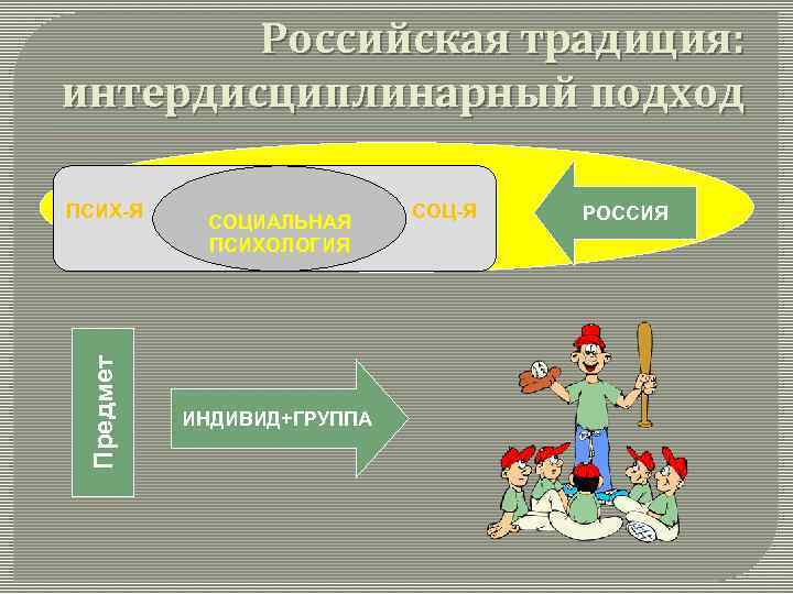 Российская традиция: интердисциплинарный подход Предмет ПСИХ-Я СОЦИАЛЬНАЯ ПСИХОЛОГИЯ ИНДИВИД+ГРУППА СОЦ-Я РОССИЯ 