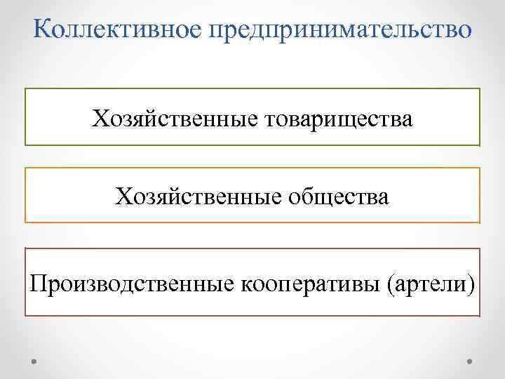 Коллективное предпринимательство Хозяйственные товарищества Хозяйственные общества Производственные кооперативы (артели) 