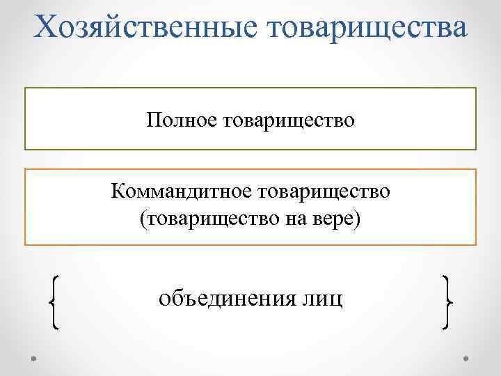 Хозяйственные товарищества Полное товарищество Коммандитное товарищество (товарищество на вере) объединения лиц 