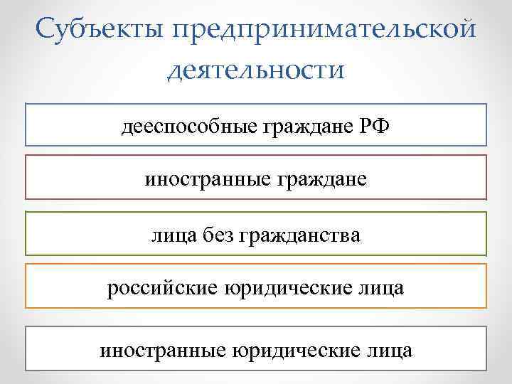 Субъекты предпринимательской деятельности дееспособные граждане РФ иностранные граждане лица без гражданства российские юридические лица