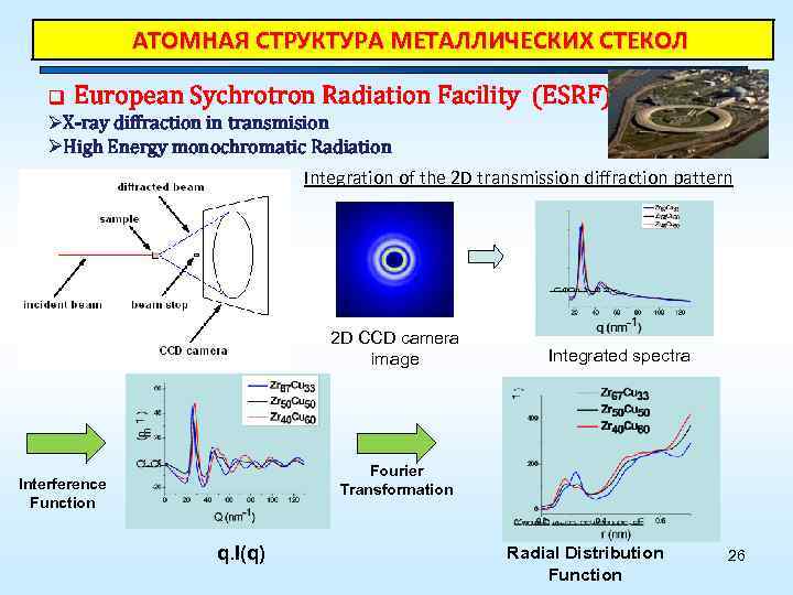 АТОМНАЯ СТРУКТУРА МЕТАЛЛИЧЕСКИХ СТЕКОЛ q European Sychrotron Radiation Facility (ESRF) ØX-ray diffraction in transmision