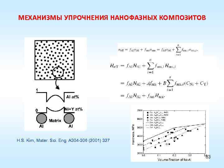 МЕХАНИЗМЫ УПРОЧНЕНИЯ НАНОФАЗНЫХ КОМПОЗИТОВ H. S. Kim, Mater. Sci. Eng. A 304 -306 (2001)