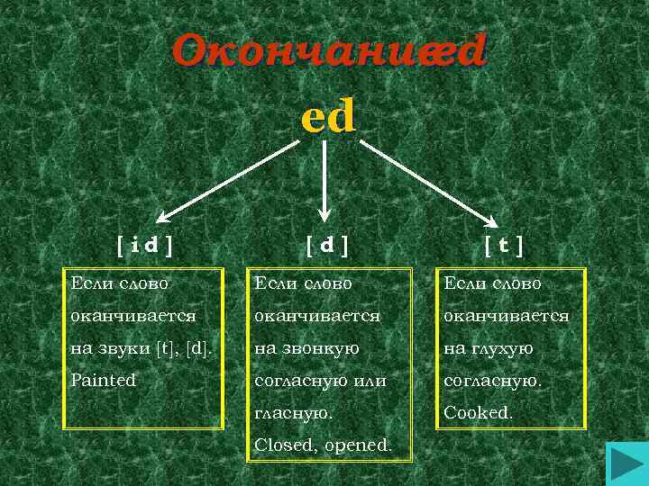 Окончание ed ed [id] [d] Если слово оканчивается на звуки [t], [d]. на звонкую