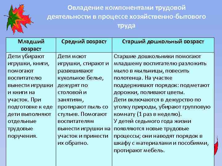 Овладение компонентами трудовой деятельности в процессе хозяйственно-бытового труда Младший возраст Дети убирают игрушки, книги,