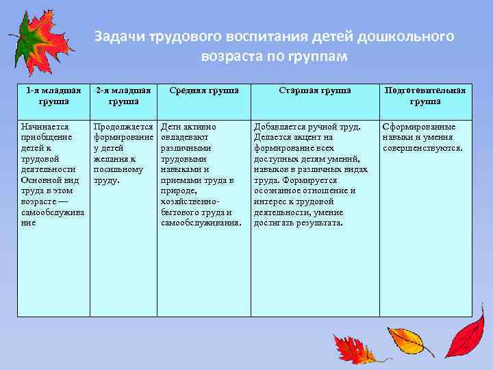 Задачи трудового воспитания детей дошкольного возраста по группам 1 -я младшая группа 2 -я