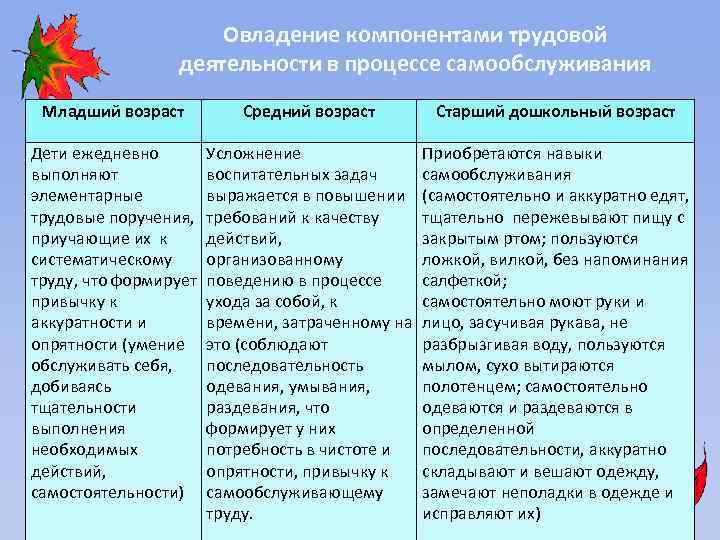 Овладение компонентами трудовой деятельности в процессе самообслуживания Младший возраст Средний возраст Дети ежедневно Усложнение