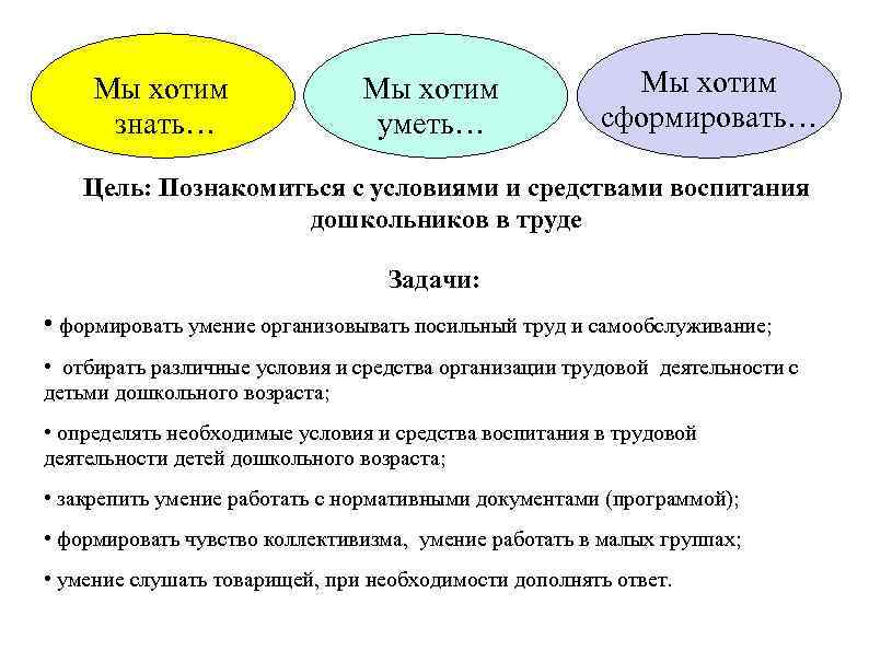 Мы хотим знать… Мы хотим уметь… Мы хотим сформировать… Цель: Познакомиться с условиями и