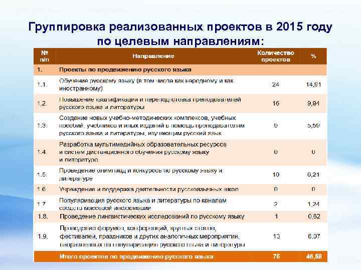 Группировка реализованных проектов в 2015 году по целевым направлениям: 