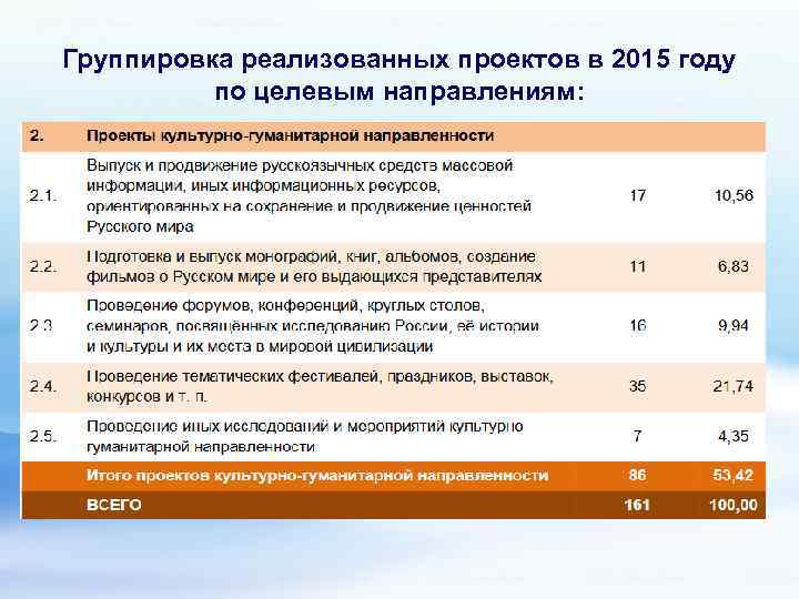 Группировка реализованных проектов в 2015 году по целевым направлениям: 