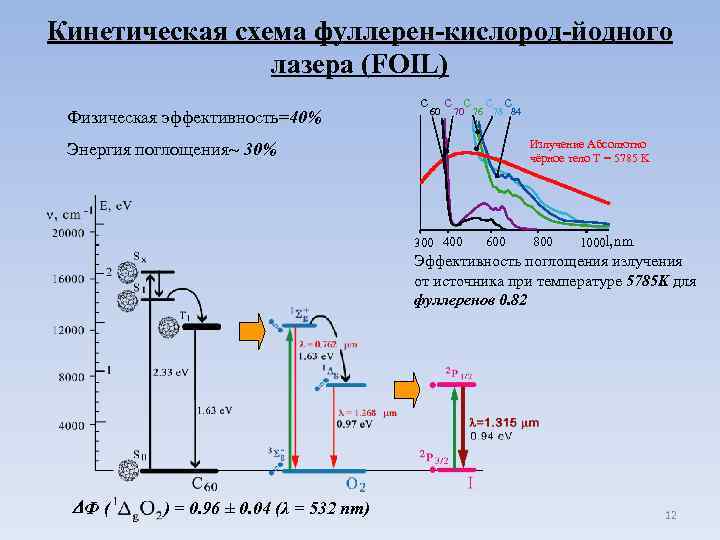 Кинетическая схема фуллерен-кислород-йодного лазера (FOIL) Физическая эффективность=40% c 60 c 70 c 76 c