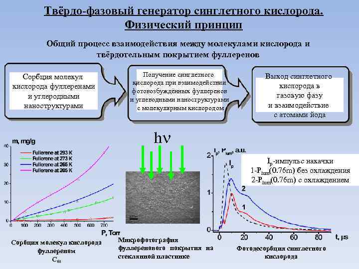 Твёрдо-фазовый генератор синглетного кислорода. Физический принцип Общий процесс взаимодействия между молекулами кислорода и твёрдотельным