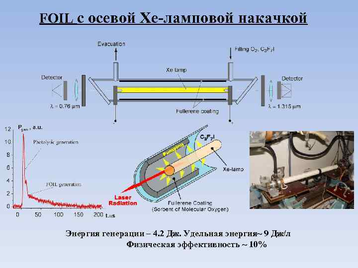 FOIL с осевой Xe-ламповой накачкой Энергия генерации – 4. 2 Дж. Удельная энергия~ 9