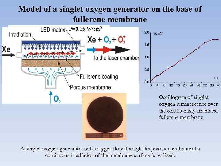 Model of a singlet oxygen generator on the base of fullerene membrane P=0. 15