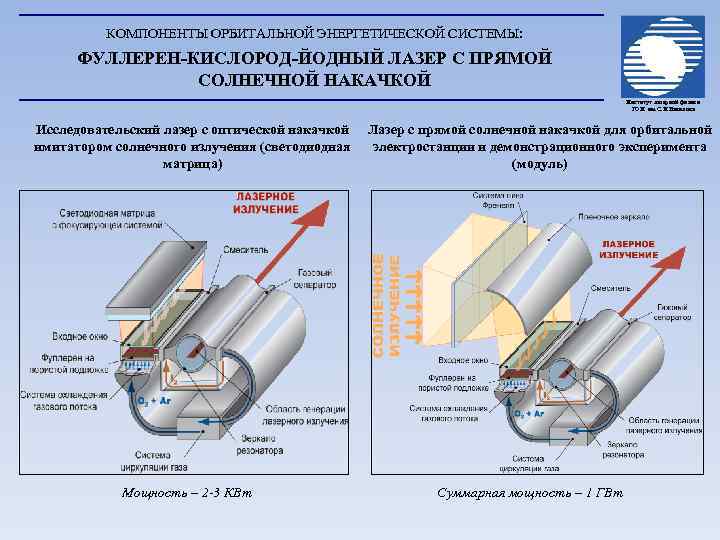 КОМПОНЕНТЫ ОРБИТАЛЬНОЙ ЭНЕРГЕТИЧЕСКОЙ СИСТЕМЫ: ФУЛЛЕРЕН-КИСЛОРОД-ЙОДНЫЙ ЛАЗЕР С ПРЯМОЙ СОЛНЕЧНОЙ НАКАЧКОЙ Институт лазерной физики ГОИ