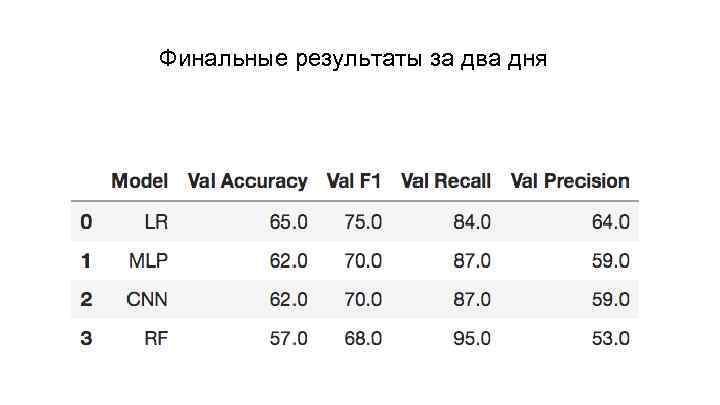 Финальные результаты за два дня 