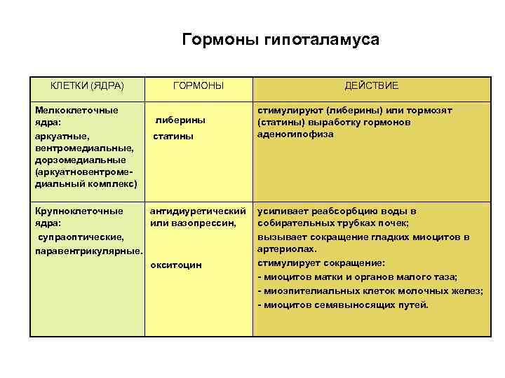 Гормоны гипоталамуса КЛЕТКИ (ЯДРА) Мелкоклеточные ядра: аркуатные, вентромедиальные, дорзомедиальные (аркуатновентромедиальный комплекс) ГОРМОНЫ либерины статины