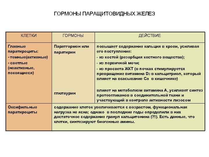 Гормоны паращитовидной железы. Паращитовидные железы гормоны и функции. Паращитовидная железа гормоны и функции таблица. Гормоны околощитовидной железы таблица. Гормоны околощитовидной железы и их функции.