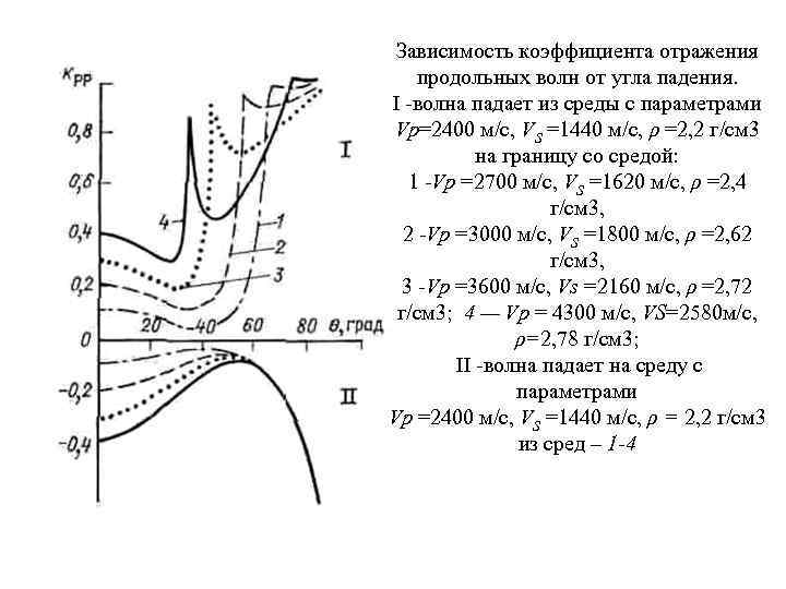 Коэффициент зависимости. Коэффициент отражения сейсмических волн. Коэффициент отражения Сейсморазведка. График зависимости коэффициента отражения от угла падения. Зависимость коэффициента отражения от угла.