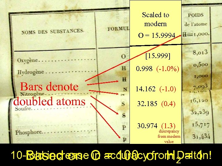 Scaled to modern O = 15. 9994 [15. 999] 0. 998 (-1. 0%) Bars