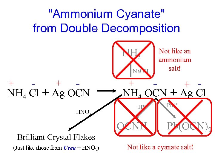 "Ammonium Cyanate" from Double Decomposition NH 3 Not like an ammonium salt! Na. OH
