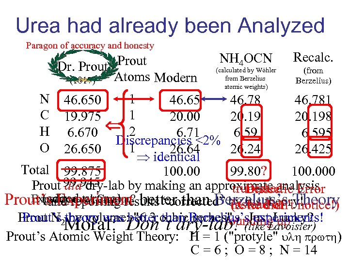 Urea had already been Analyzed Paragon of accuracy and honesty Dr. Prout Atoms Modern