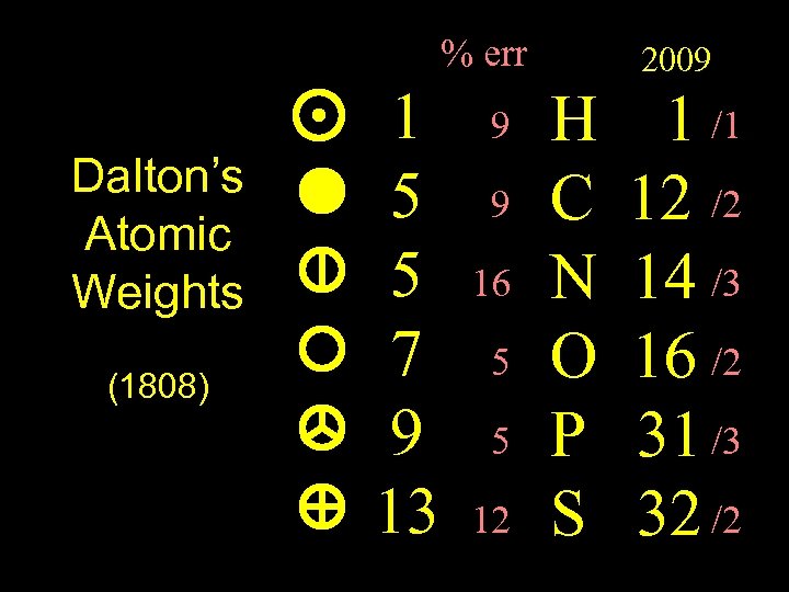 % err Dalton’s Atomic Weights (1808) Weights 1 5 5 7 9 13 9