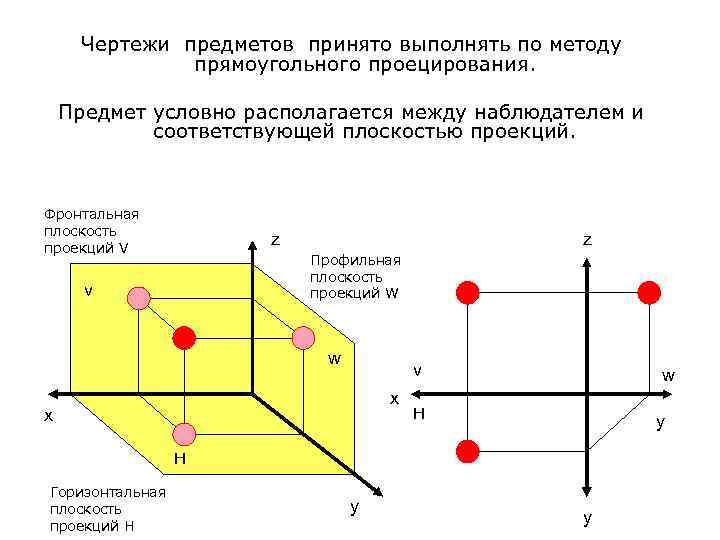 Изображение видимой поверхности предмета. Чертежи методов проецирования. На профильной плоскости изображается. Фронтально проецирующая грань. Фронтальная плоскость располагается.