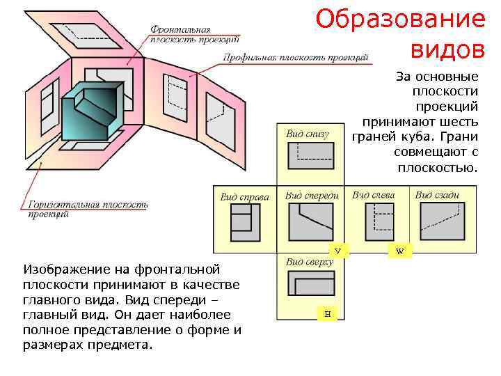 Виды проекций на плоскость