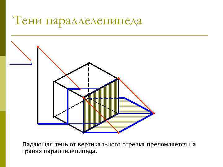 Тени параллелепипеда Падающая тень от вертикального отрезка преломляется на гранях параллелепипеда. 