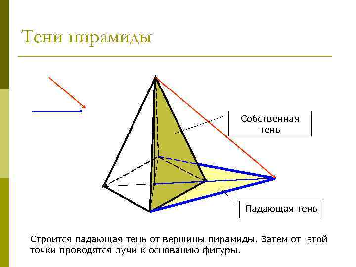 Тени пирамиды Собственная тень Падающая тень Строится падающая тень от вершины пирамиды. Затем от