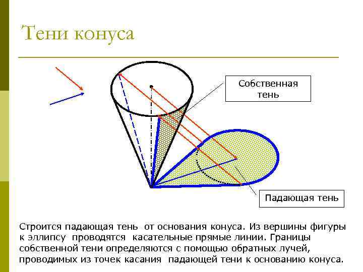 Тени конуса Собственная тень Падающая тень Строится падающая тень от основания конуса. Из вершины