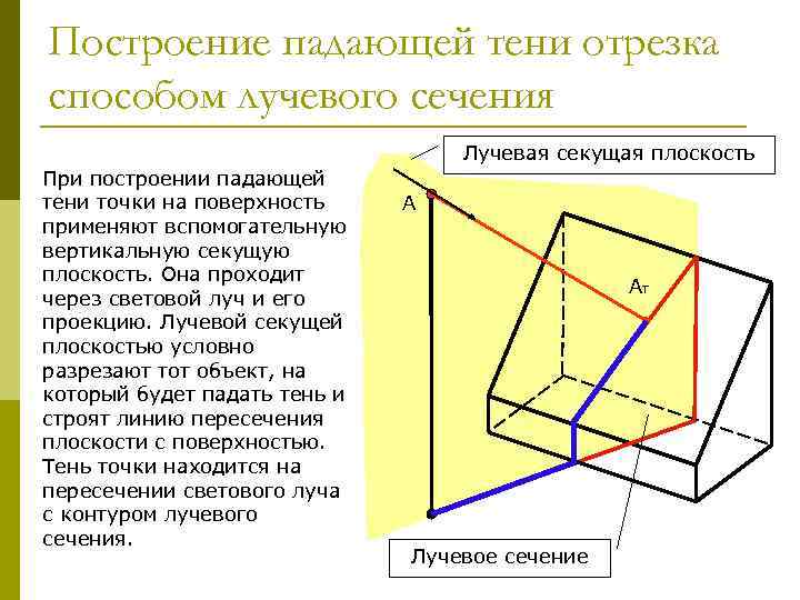 Построение падающей тени отрезка способом лучевого сечения Лучевая секущая плоскость При построении падающей тени